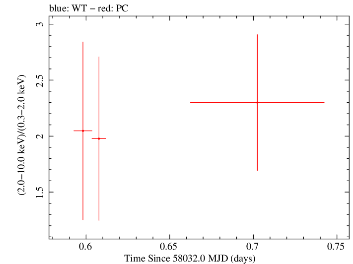 Swift hardness ratio for Observation ID 00093148009