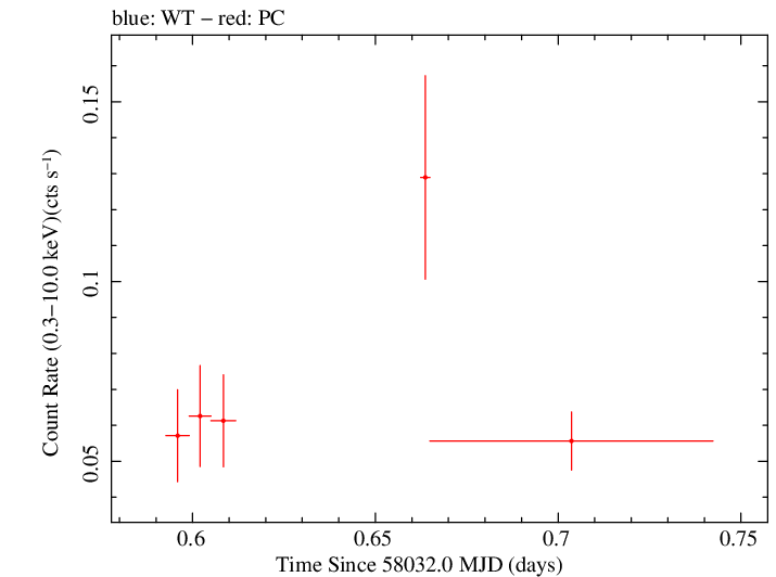 Swift light curve for Observation ID 00093148009