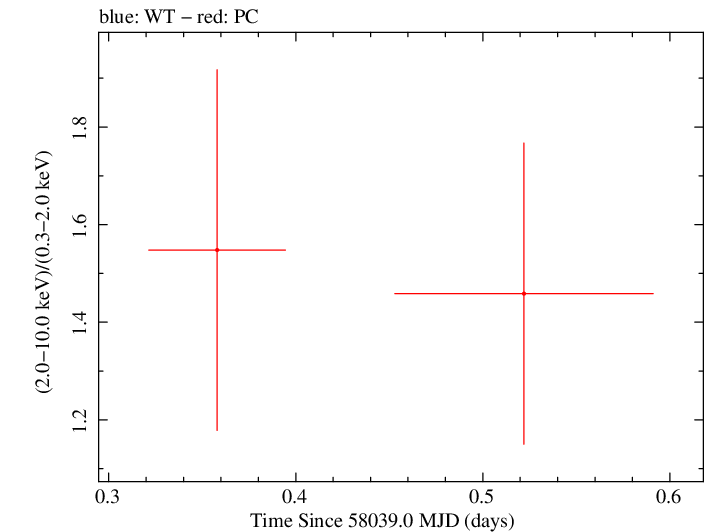 Swift hardness ratio for Observation ID 00093148010