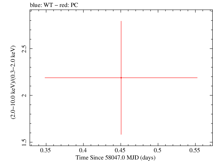 Swift hardness ratio for Observation ID 00093148011