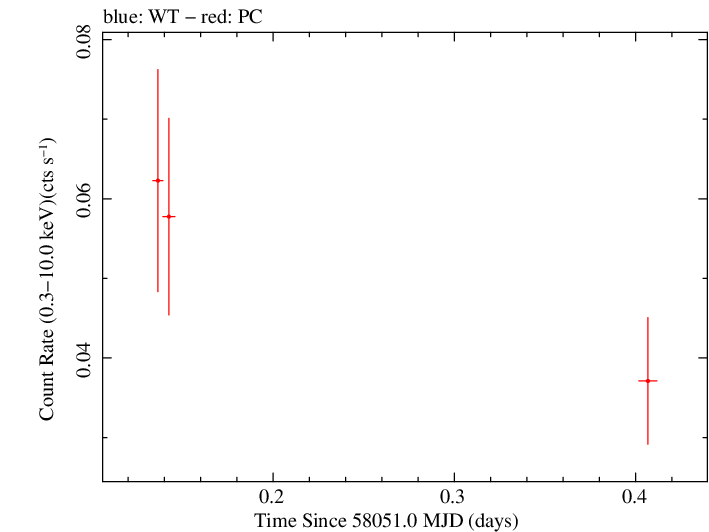 Swift light curve for Observation ID 00093148012