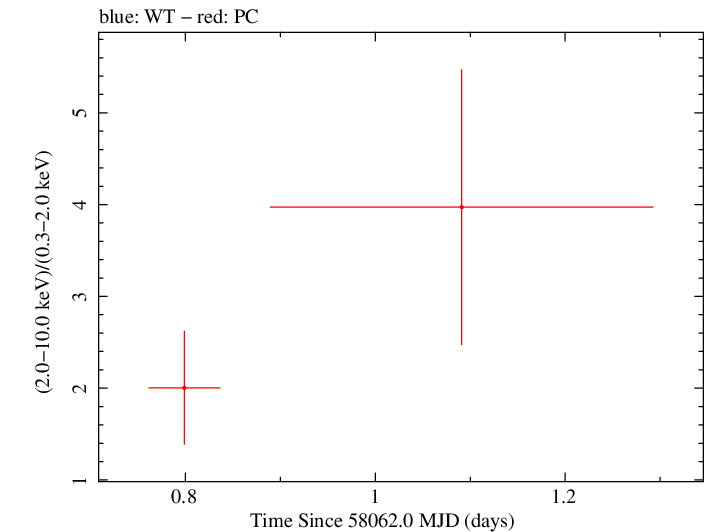 Swift hardness ratio for Observation ID 00093148013