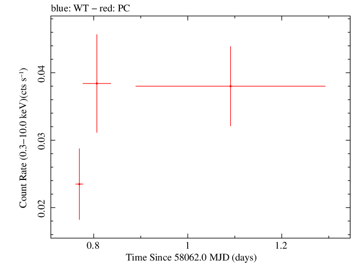 Swift light curve for Observation ID 00093148013