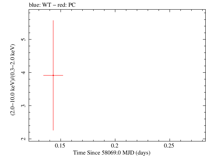 Swift hardness ratio for Observation ID 00093148014