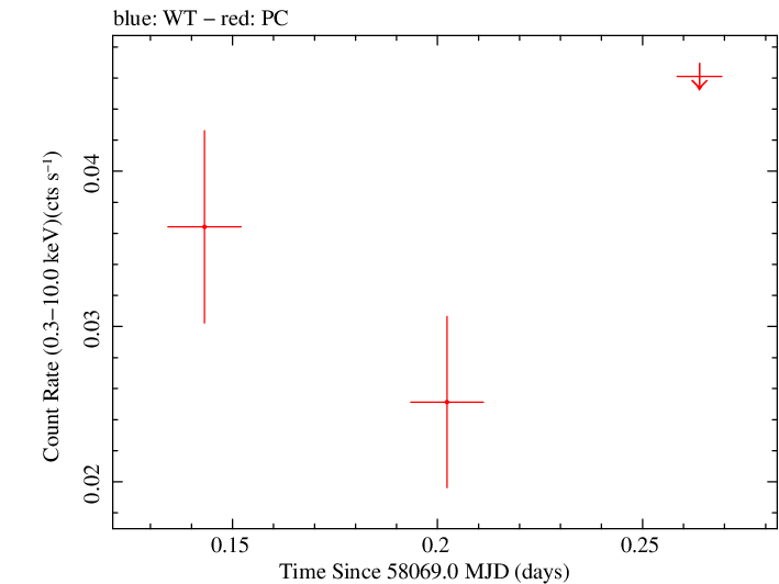 Swift light curve for Observation ID 00093148014