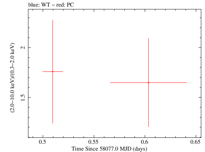 Swift hardness ratio for Observation ID 00093148015