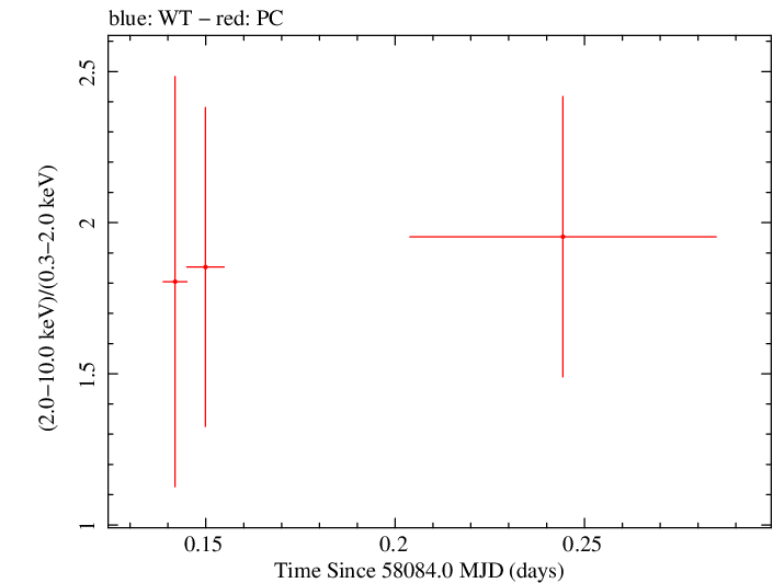 Swift hardness ratio for Observation ID 00093148016