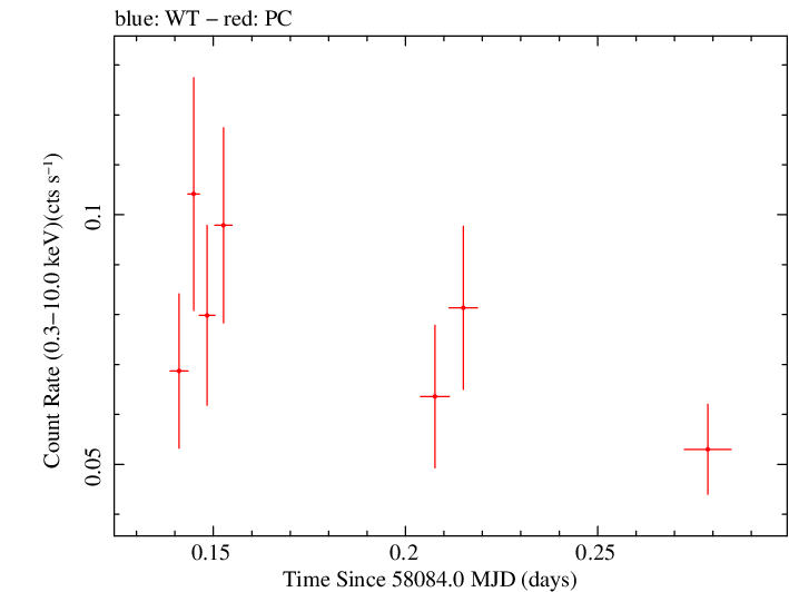 Swift light curve for Observation ID 00093148016