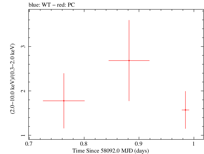 Swift hardness ratio for Observation ID 00093148017