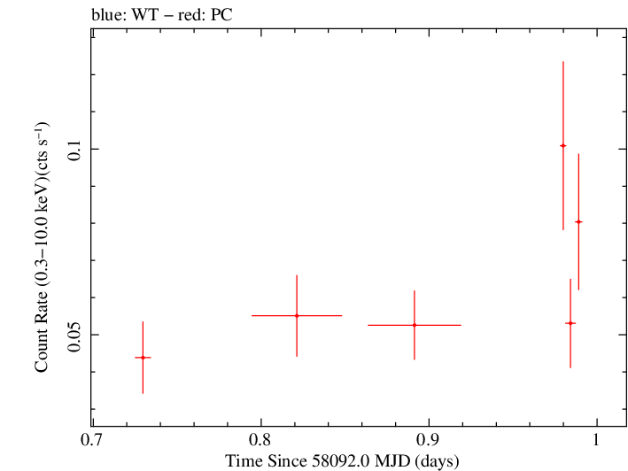 Swift light curve for Observation ID 00093148017