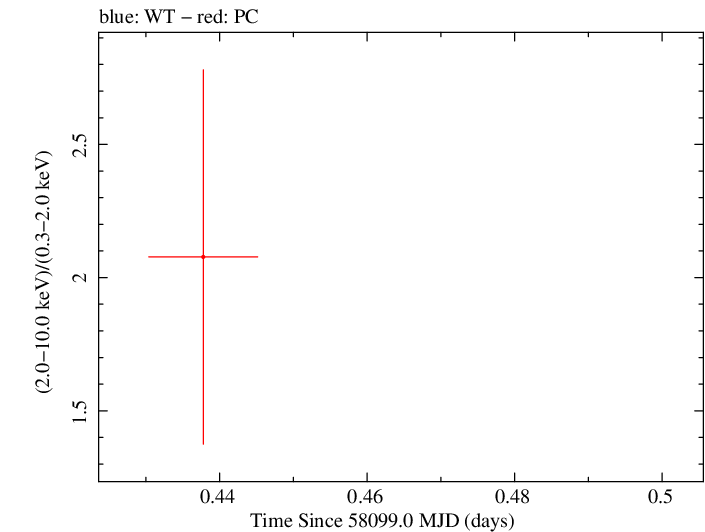 Swift hardness ratio for Observation ID 00093148018