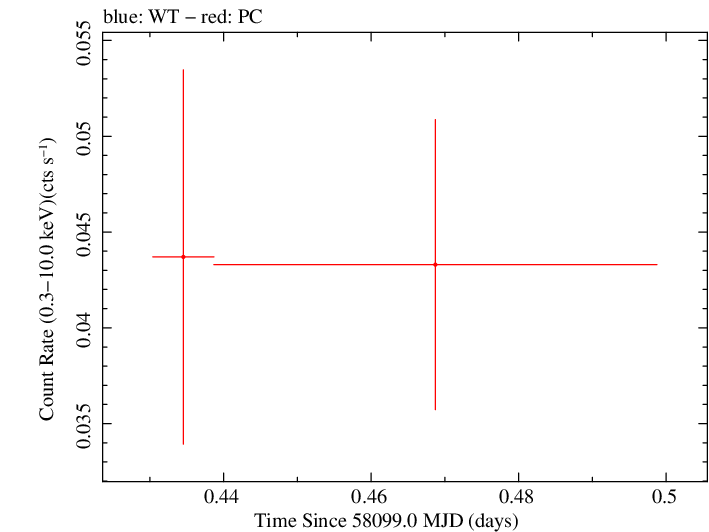 Swift light curve for Observation ID 00093148018