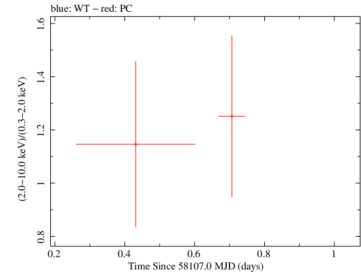 Swift hardness ratio for Observation ID 00093148019