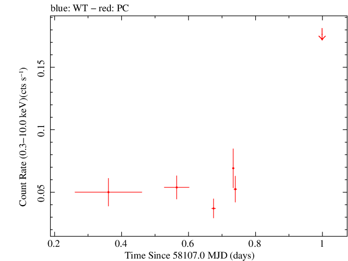 Swift light curve for Observation ID 00093148019