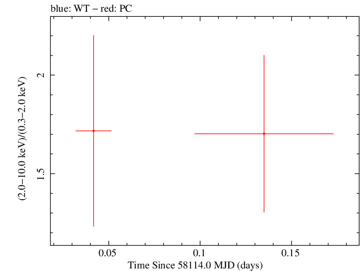 Swift hardness ratio for Observation ID 00093148020