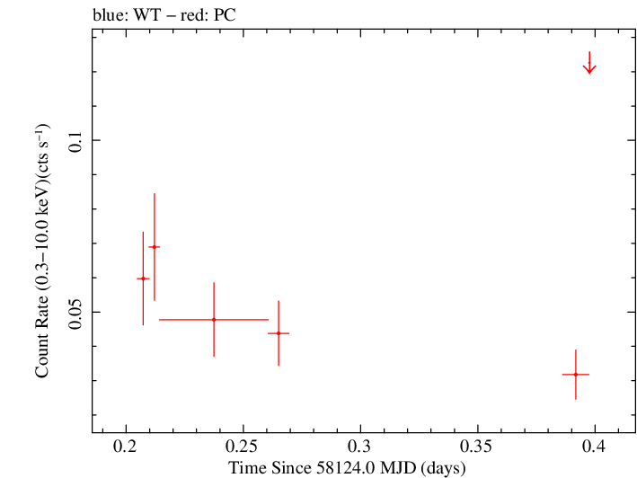 Swift light curve for Observation ID 00093148021