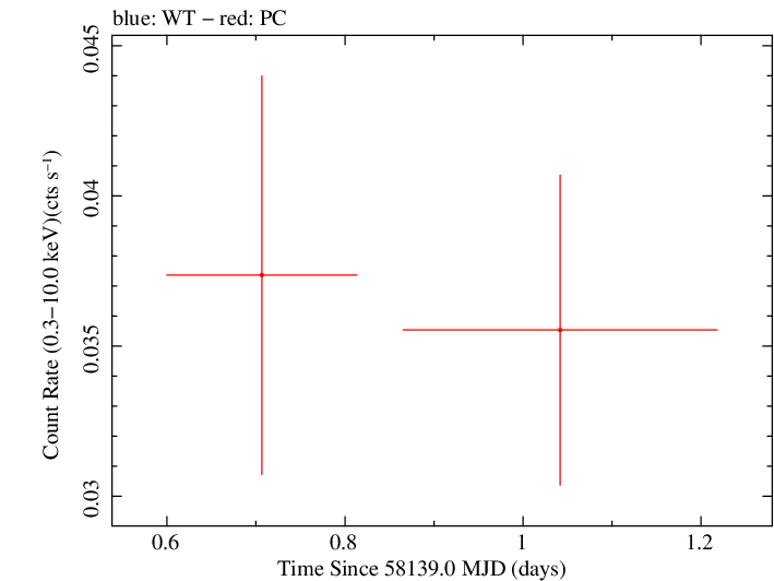 Swift light curve for Observation ID 00093148022