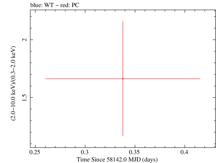 Swift hardness ratio for Observation ID 00093148023