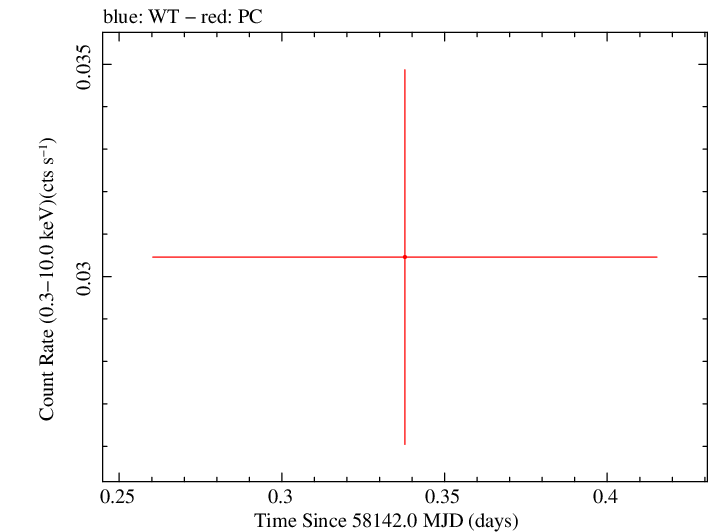 Swift light curve for Observation ID 00093148023