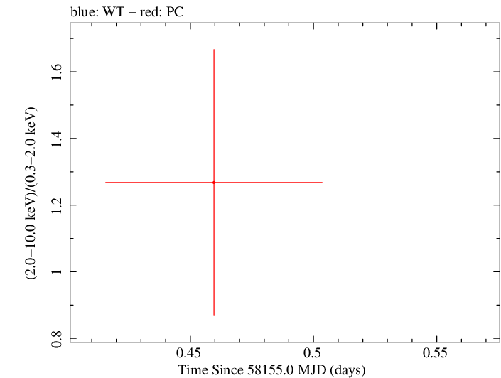 Swift hardness ratio for Observation ID 00093148024