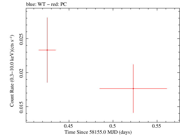 Swift light curve for Observation ID 00093148024