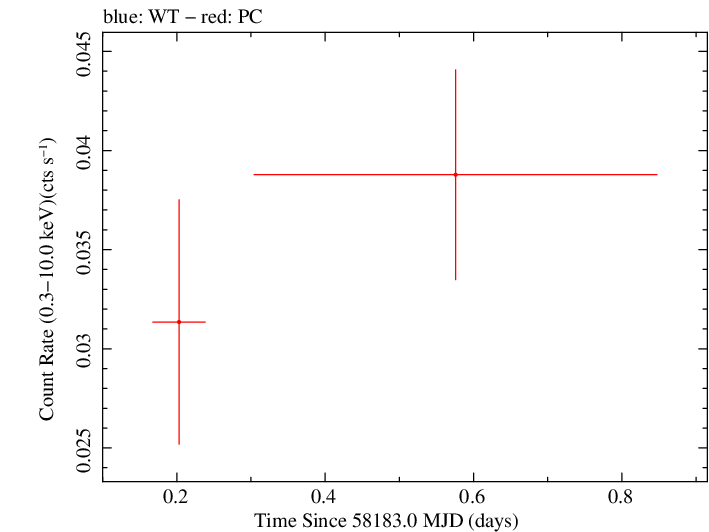 Swift light curve for Observation ID 00093148025