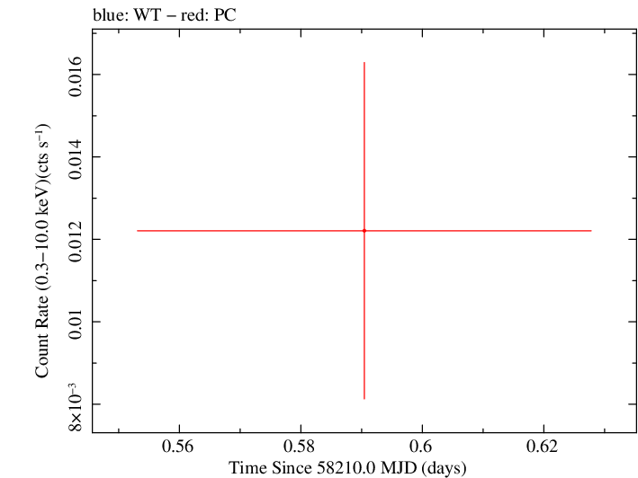 Swift light curve for Observation ID 00094061001