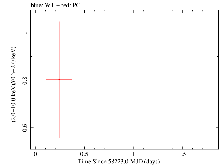 Swift hardness ratio for Observation ID 00094061003