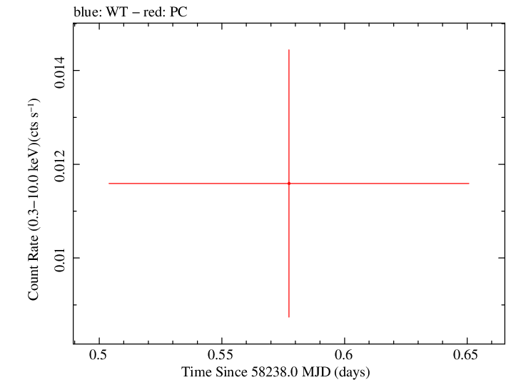 Swift light curve for Observation ID 00094061004