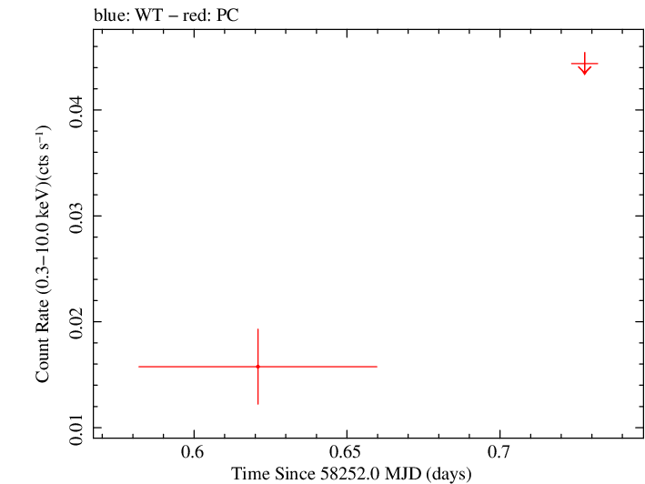 Swift light curve for Observation ID 00094061005