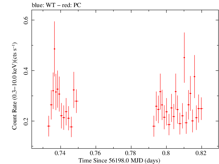 Swift light curve for Observation ID 00032573001