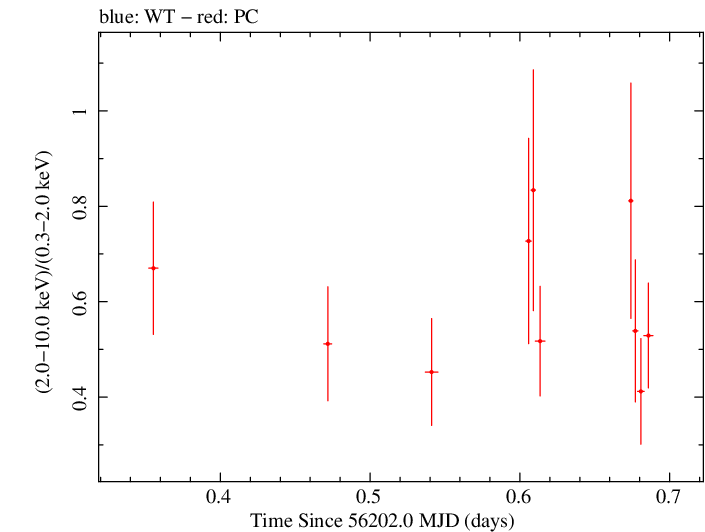 Swift hardness ratio for Observation ID 00032573002