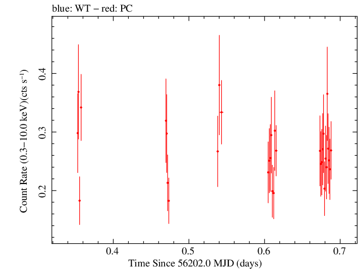 Swift light curve for Observation ID 00032573002