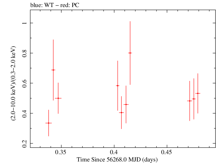 Swift hardness ratio for Observation ID 00032634002