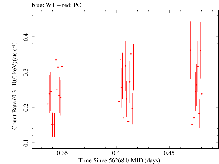 Swift light curve for Observation ID 00032634002