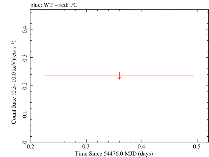 Swift light curve for Observation ID 00036375001
