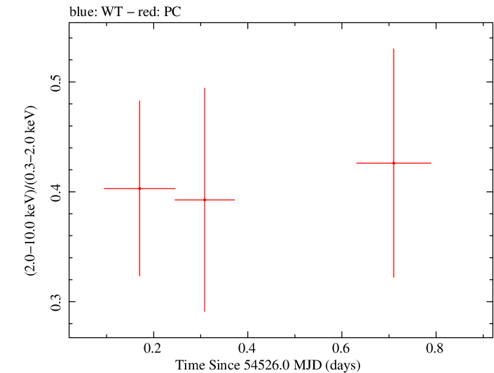 Swift hardness ratio for Observation ID 00036375002