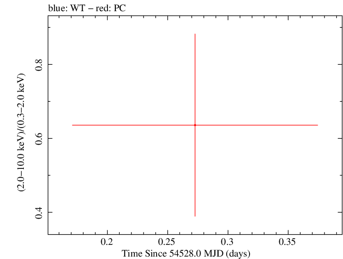 Swift hardness ratio for Observation ID 00036375003