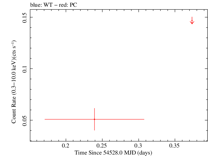 Swift light curve for Observation ID 00036375003