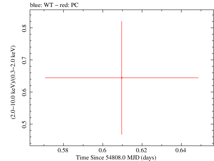 Swift hardness ratio for Observation ID 00036375004