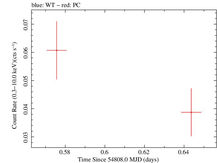 Swift light curve for Observation ID 00036375004