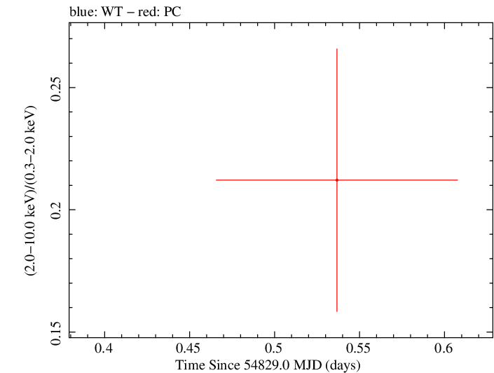 Swift hardness ratio for Observation ID 00036375006