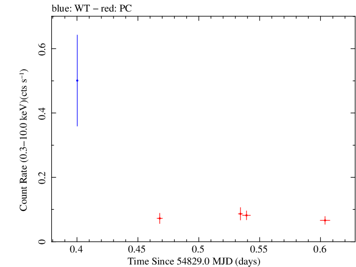 Swift light curve for Observation ID 00036375006