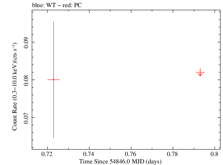 Swift light curve for Observation ID 00036375008