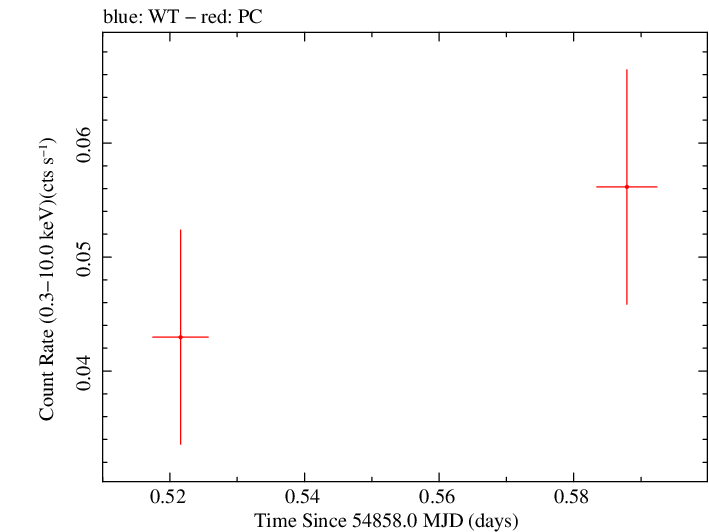 Swift light curve for Observation ID 00036375009