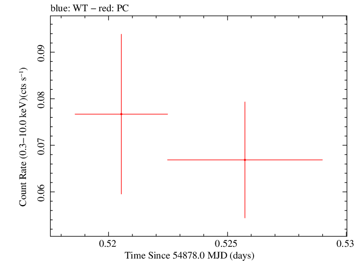 Swift light curve for Observation ID 00036375010