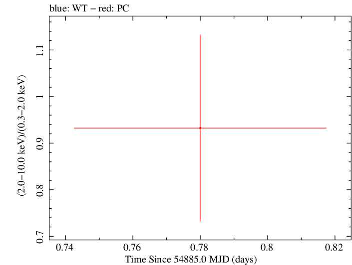 Swift hardness ratio for Observation ID 00036375011