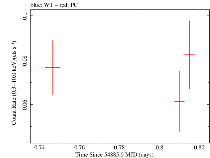 Swift light curve for Observation ID 00036375011