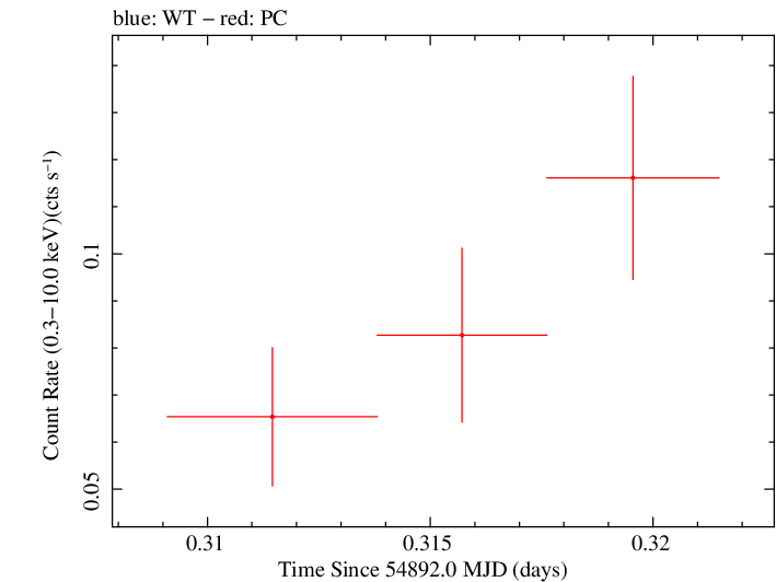 Swift light curve for Observation ID 00036375012