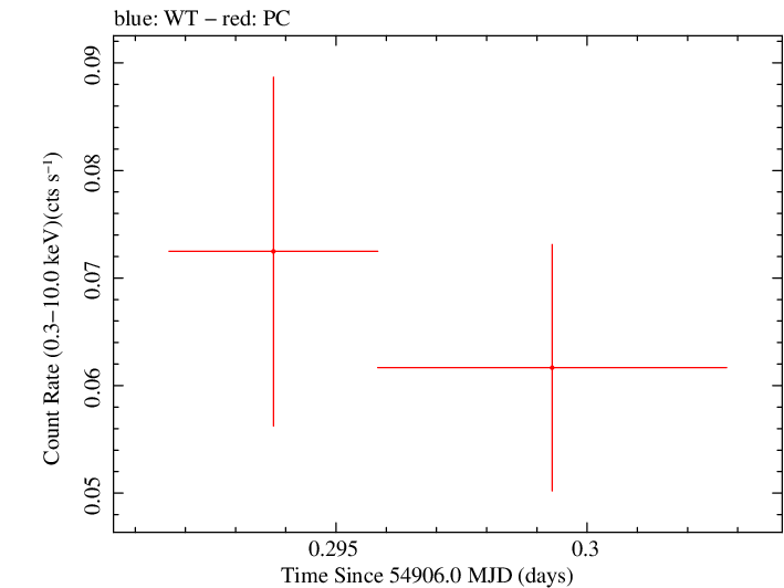 Swift light curve for Observation ID 00036375013